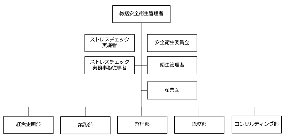 安全衛生管理組織図