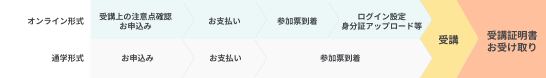 受験までのフロー図