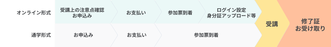 受験までのフロー図
