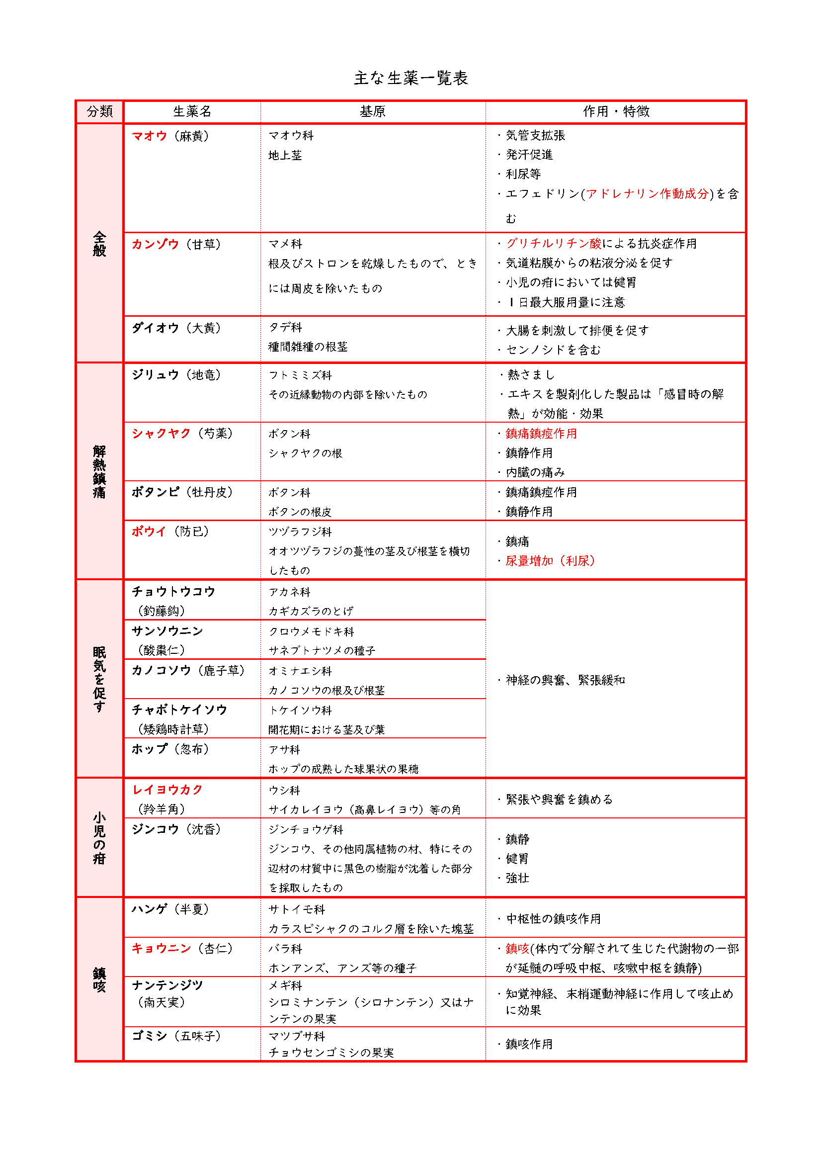 よく出る!成分・漢方一覧