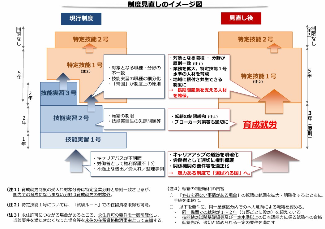 育成就労制度の図解